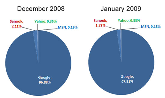 top_search_dec08-jan09