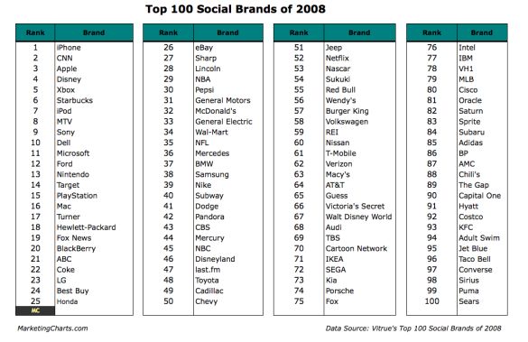 top-100social-brands-2008