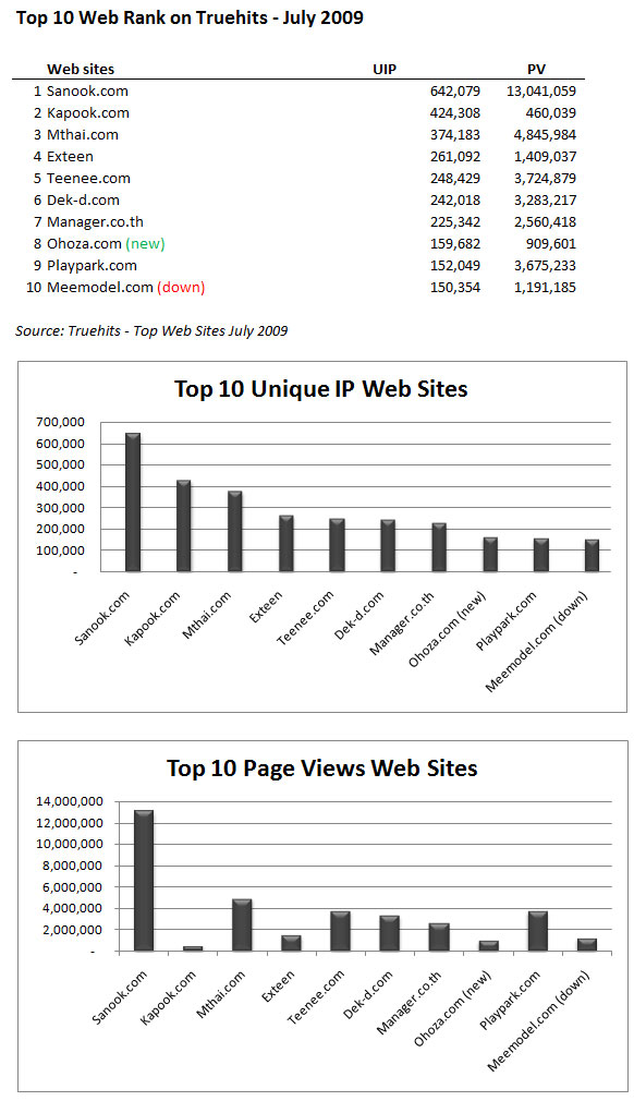top ten web site july 2009