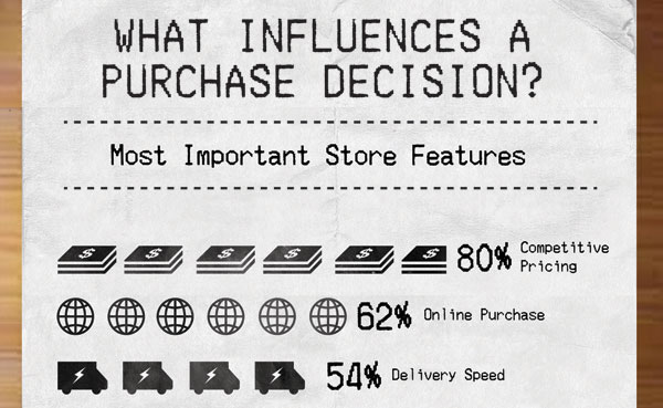 Influences-Purchase-Decision-s