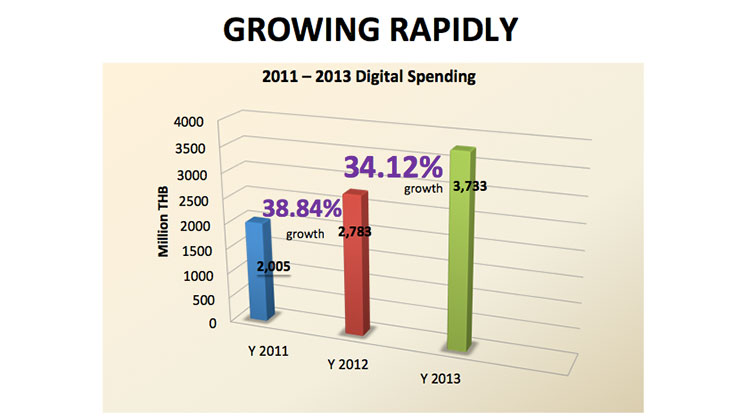 thailand-digital-ad-spend-2012-2013-2