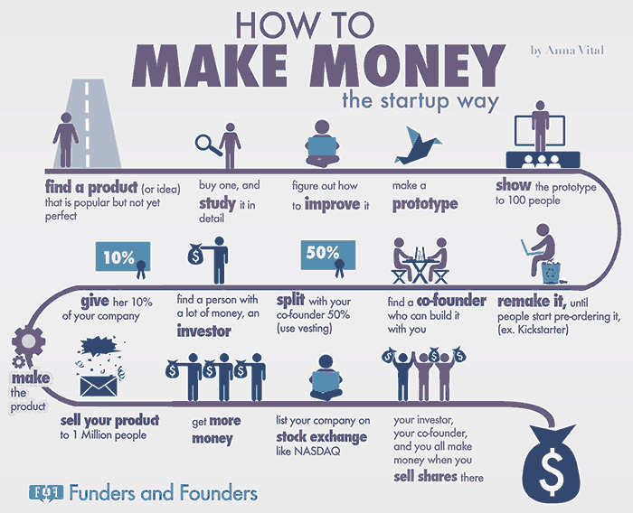 1397168889-formula-startups-use-make-billions-infographic