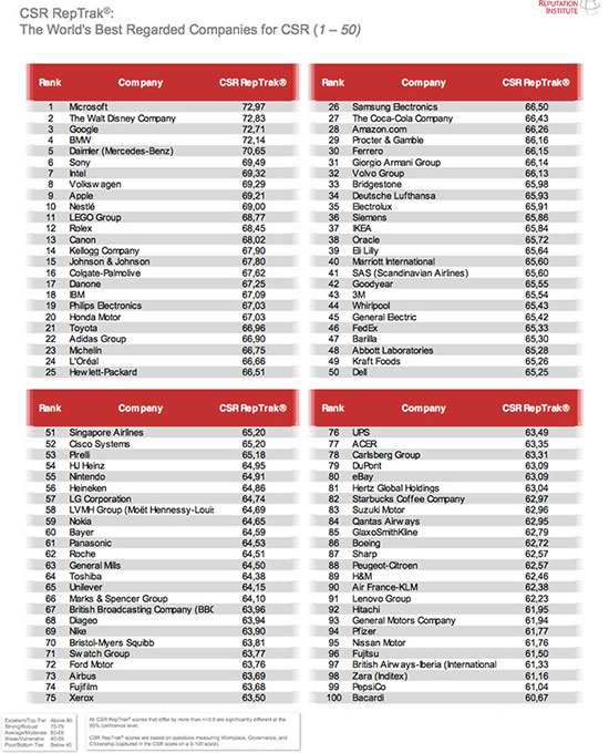 csr-top-50-companies