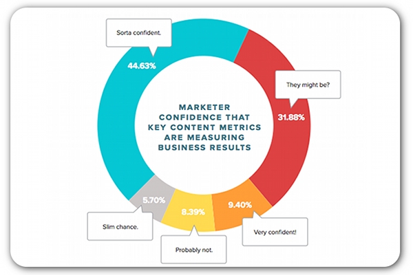 Contently-report-confidence-graph-content-marketing