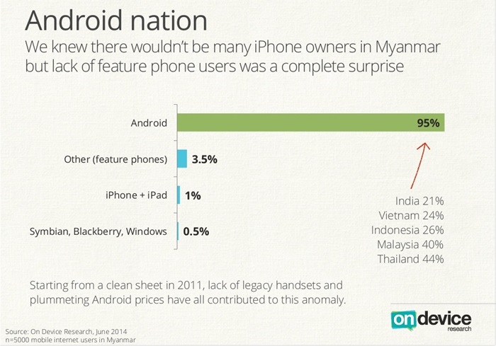 Myanmars-new-mobile-internet-users-embrace-Android-smartphones-pick-Viber-over-Facebook-graph1