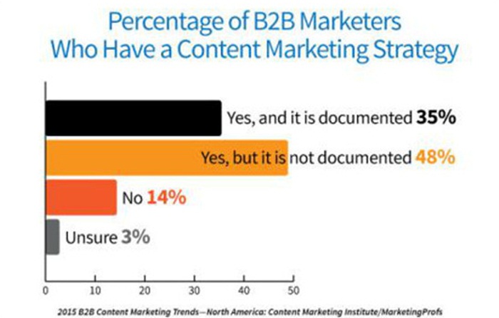 2015-b2b-research-content-marketing-strategy