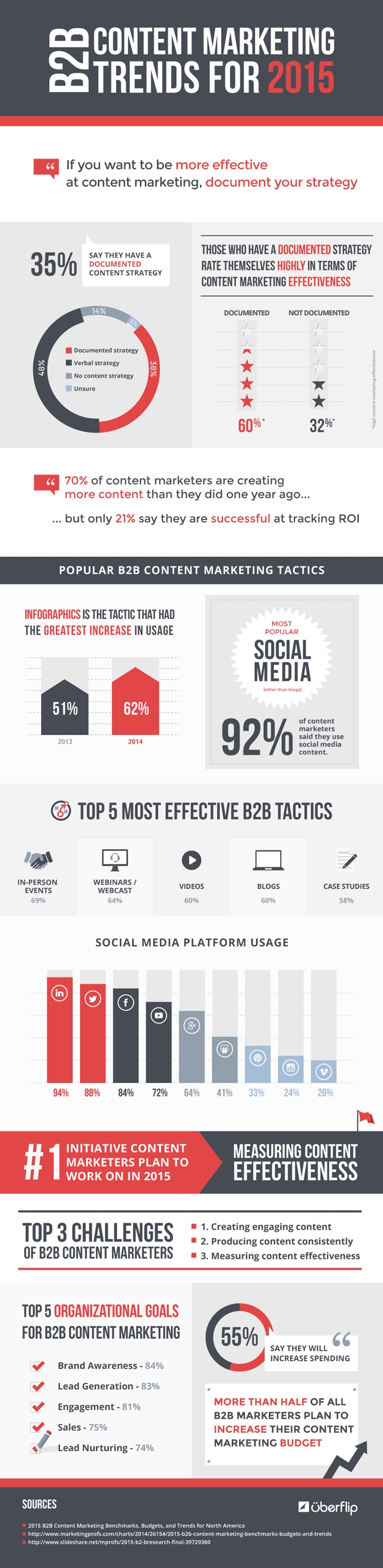 b2b-content-marketing-trends-2015-700