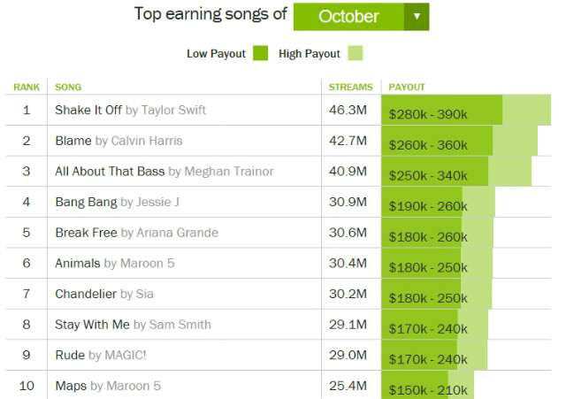 2014-How Much Every Top Artist Makes on Spotify _ TIME