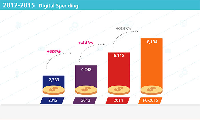 1daat-digital-adspend-2012-2015