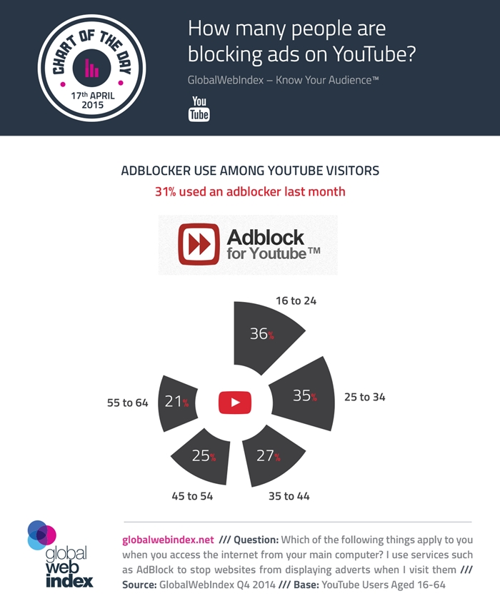 17th-April-2015-How-many-people-are-blocking-ads-on-YouTube-700