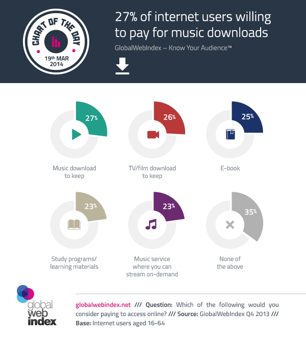 19th-march-2014-27-of-internet-users-willing-to-pay-for-music-downloads
