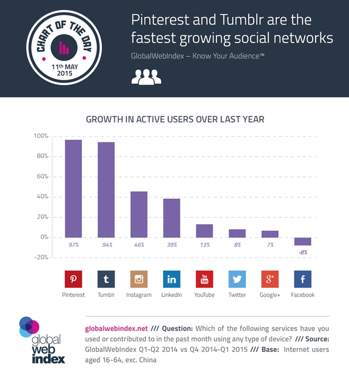11th-May-2015-Pinterest-and-Tumblr-are-the-fastest-growing-social-networks-700