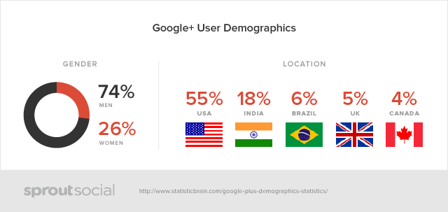 Social-Demographics-google