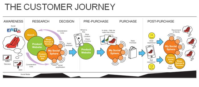 the_customer_journey