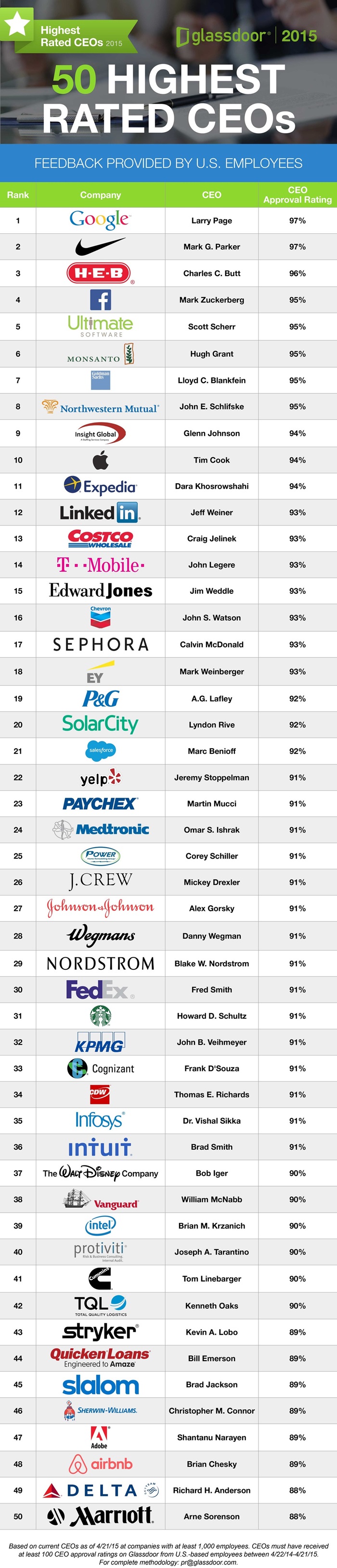 Top-50-CEOs.-Large-Companies.-U.S.