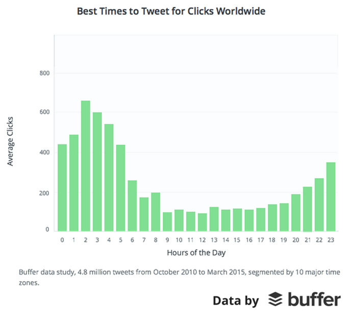 Best-Times-to-Tweet-for-Clicks-Worldwide-800x723