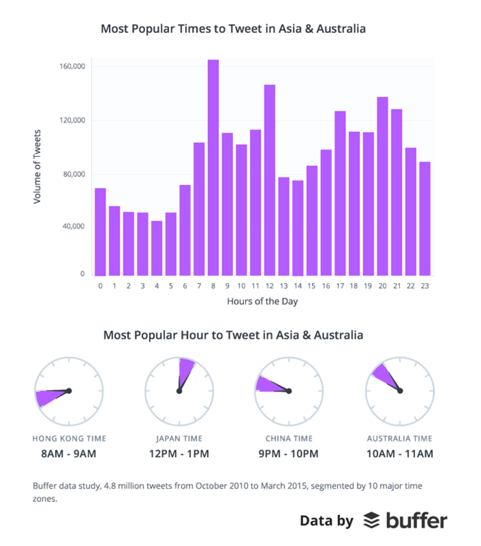 Most-popular-times-to-tweet-Asia-Australia-706x800