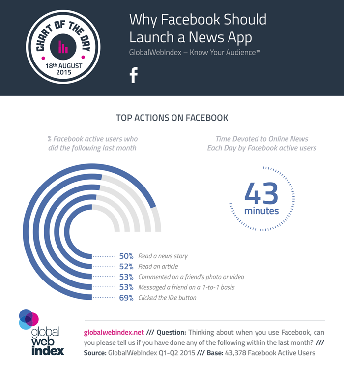 18th-Aug-2015-Why-Facebook-Should-Launch-a-News-App-700
