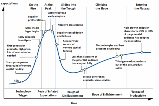 Hype-Cycle-General1-e1432759004441