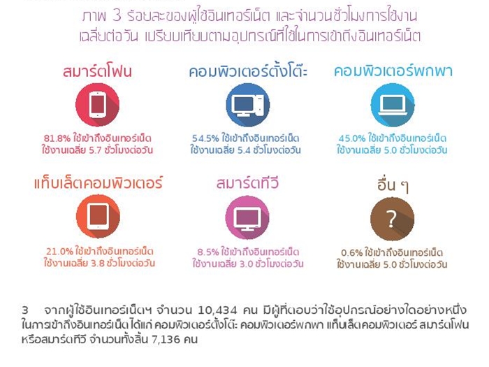 Thailand Internet User Profile 2015-page-033 อุปกรณ์ที่ใช้ในการเข้าถึงอินเตอร์เน็ต