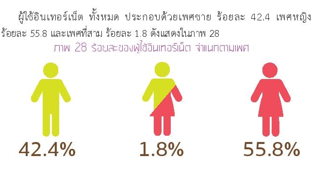 Thailand Internet User Profile 2015-page-083 ภาพรวมผู้ใช้เน็ต ตามเพศ