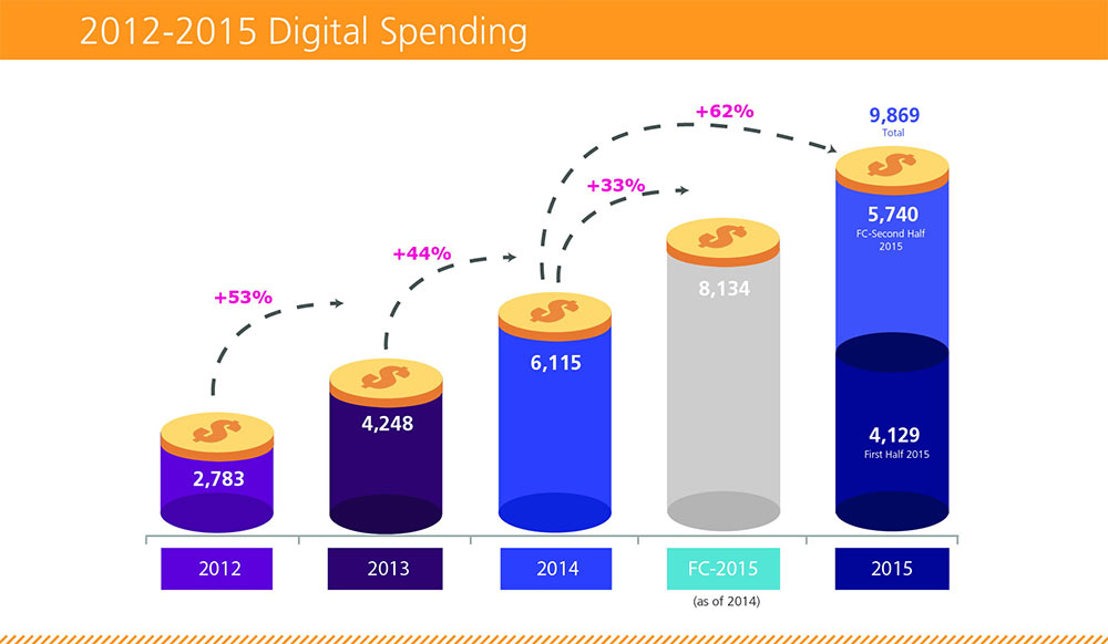 digital-ad-spend-2015-2