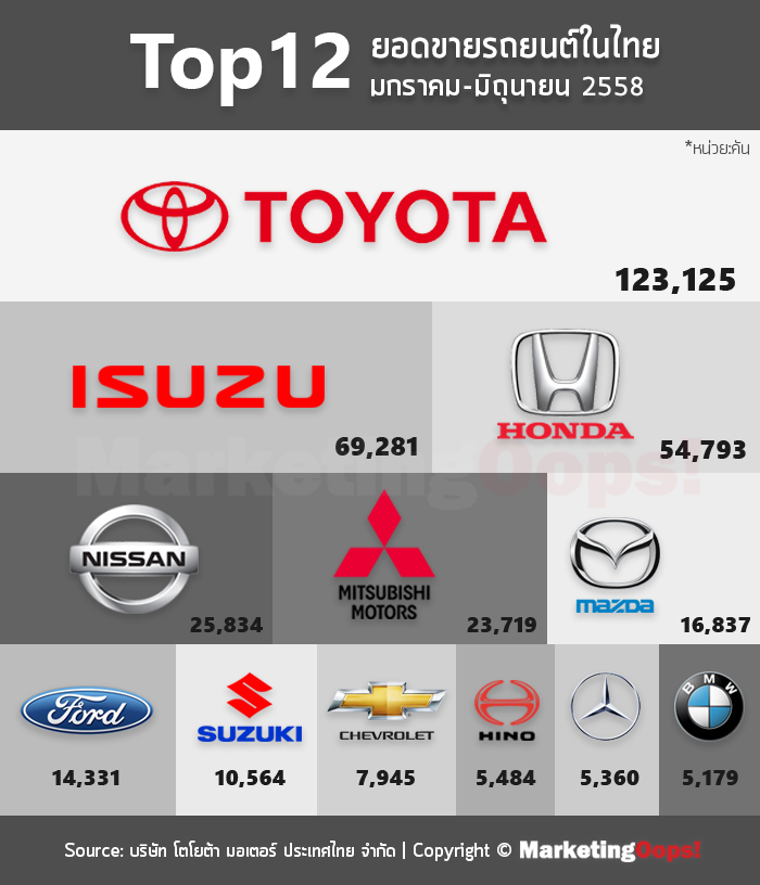 top12 ยอดขายรถยนต์ในไทย