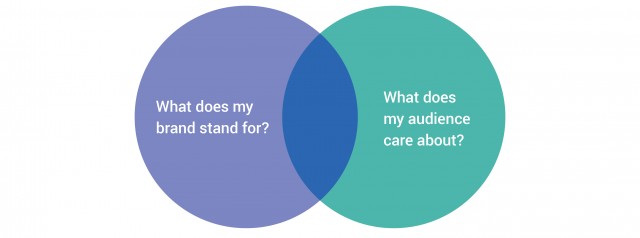 what-brands-stand-for-what-audiences-care-about-venn-diagram-3