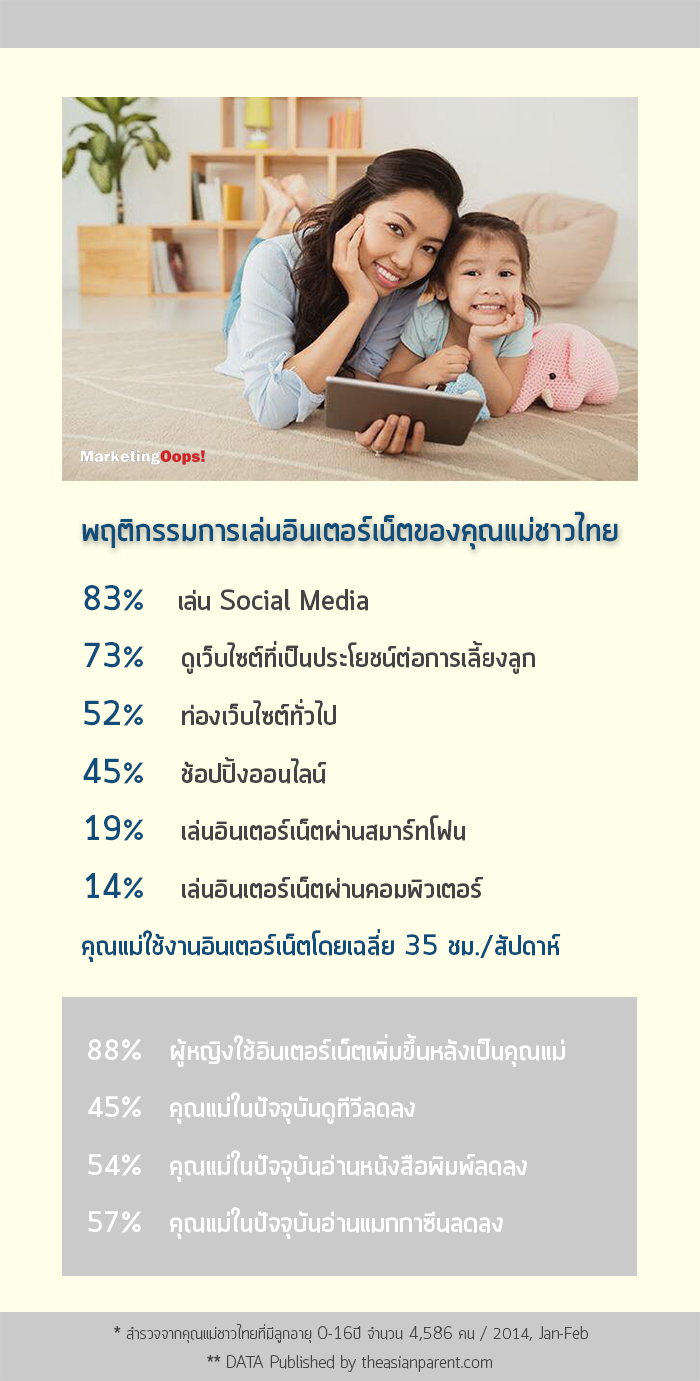 พฤติกรรมการใช้อินเตอร์เน็ตของคุณแม่ชาวไทย