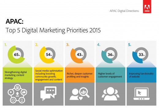 Top-5-Digital-Marketing-Priorities-2015