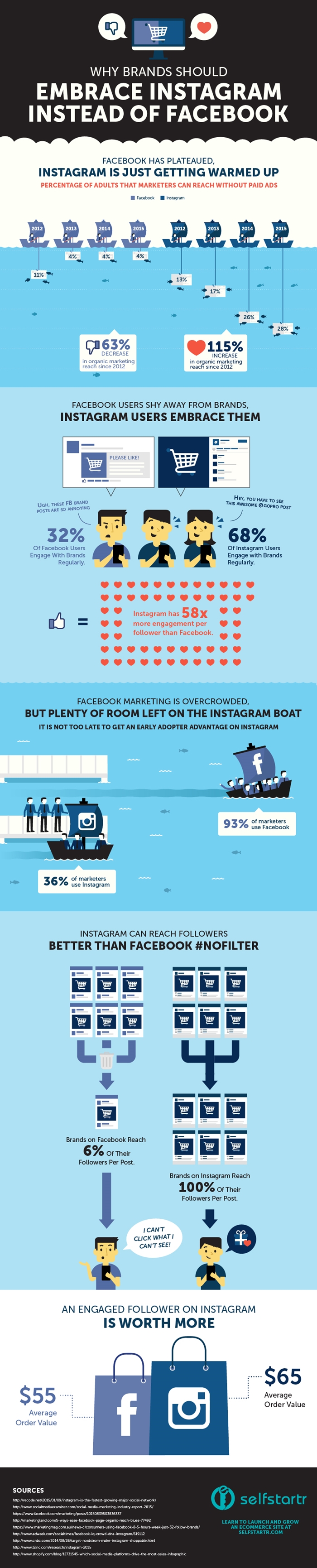Why-Brands-Should-Embrace-Instagram-Instead-of-Facebook-INFOGRAPHIC-by-selfstartr-700