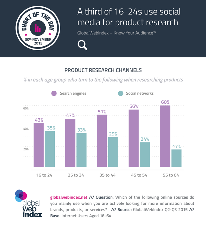 COTD-Charts-A-third-of-16-24s-use-social-media-for-product-research-700