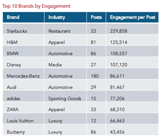 Top brand engagement