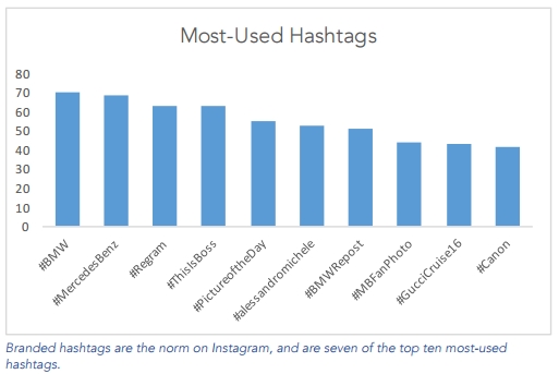top most hashtag