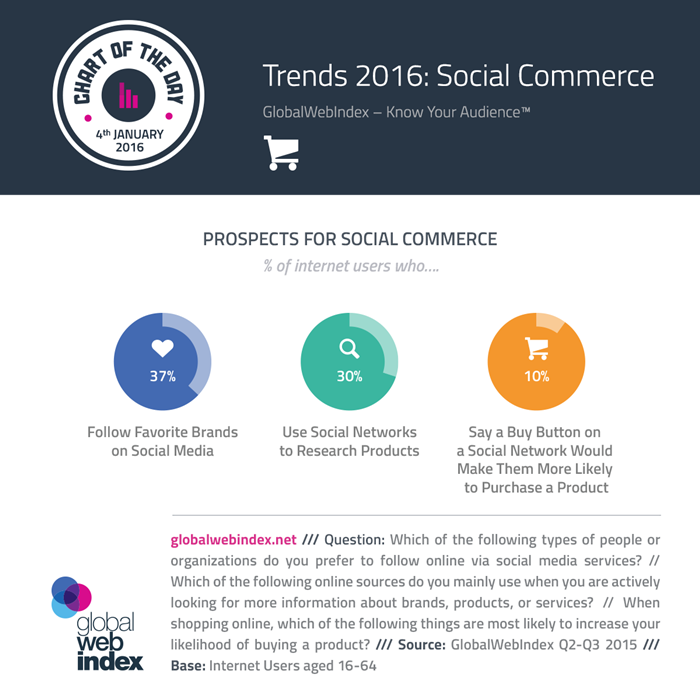 COTD-Charts-4-Jan-2016-Trends-2016--Social-Commerce-700