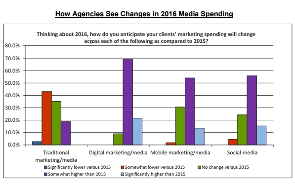 agency-media spending