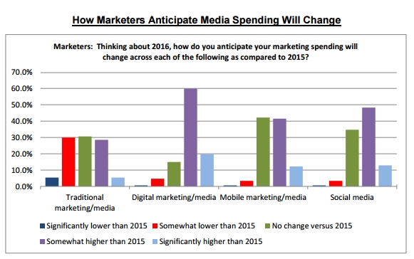 brand-media spending