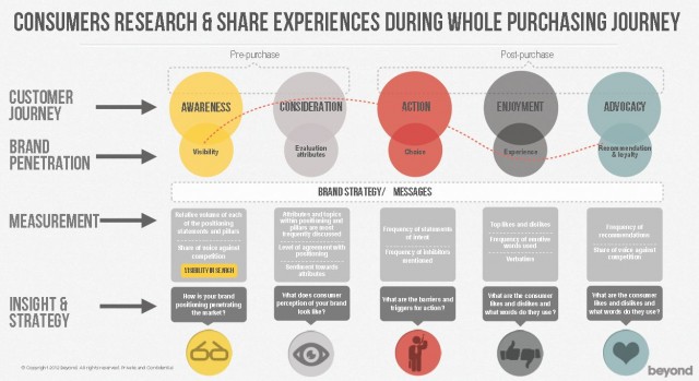 consumer-research-and-share-experiences-during-the-whole-purchasing-journey