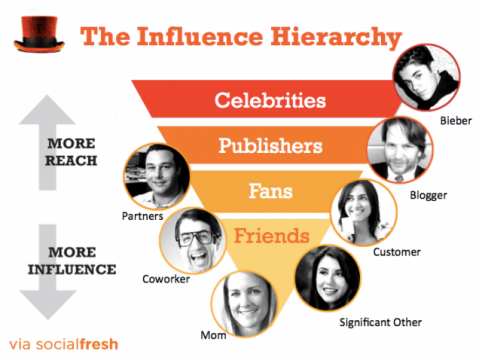 influence-hierarchy-640x478