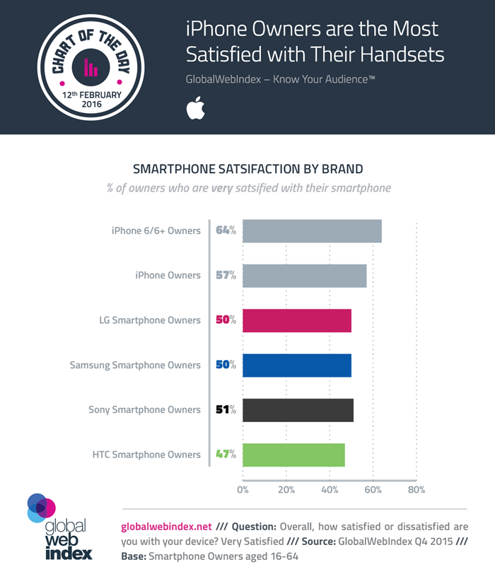 COTD-Charts-12-Feb-2016-iPhone-Owners-are-the-most-satisfied-with-their-handsets-700