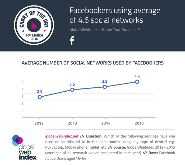 COTD-Charts-10-March-2016-Facebookers-using-average-of-4.6-social-networks