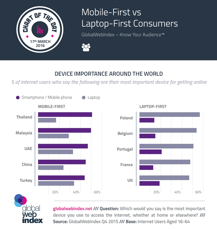 COTD-Charts-17-March-2016-Mobile-First-vs-Laptop-First-Consumers-700