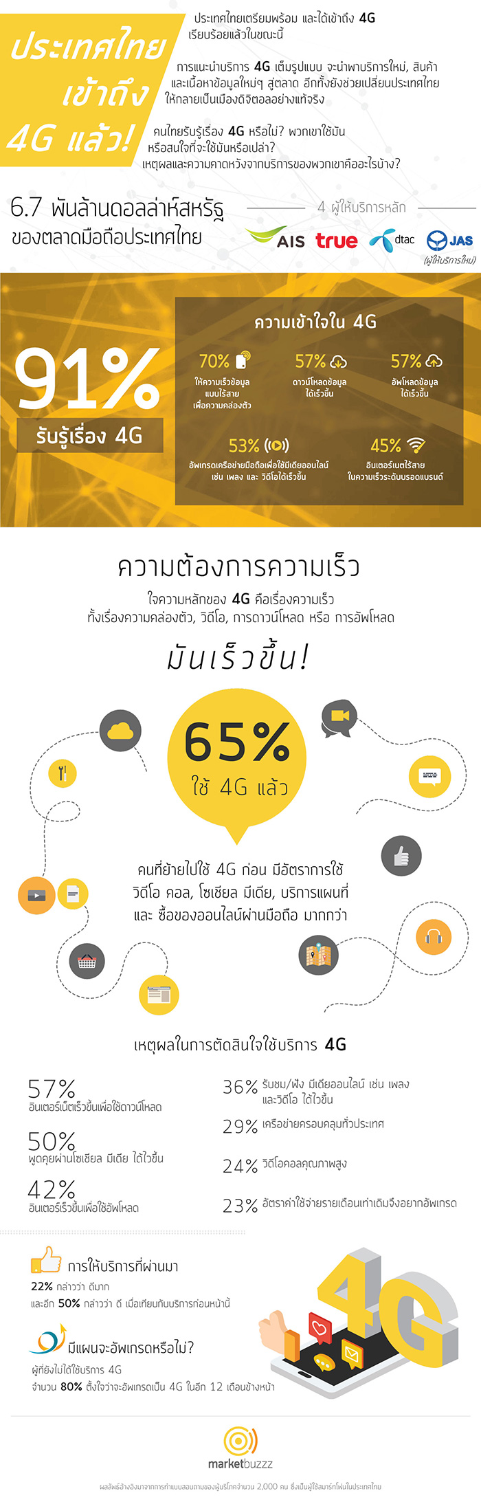 Infographic-4G-by-Marketbuzzz-(TH)