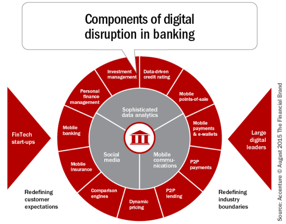 Components_of_digital_disruption_in_banking-565x442