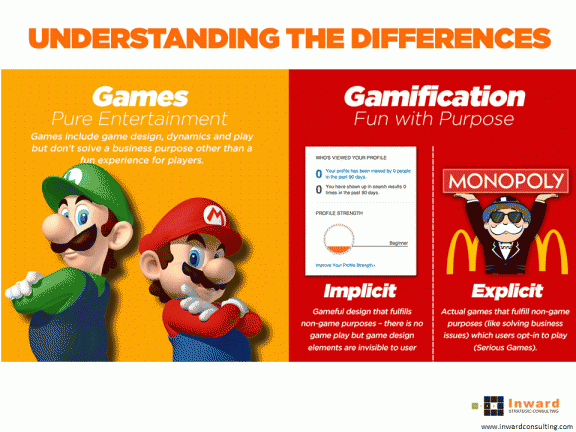 Understanding the difference between games and gamification