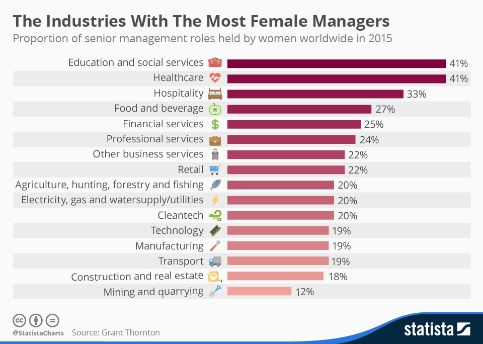chartoftheday_4482_the_industries_with_the_most_female_managers_n