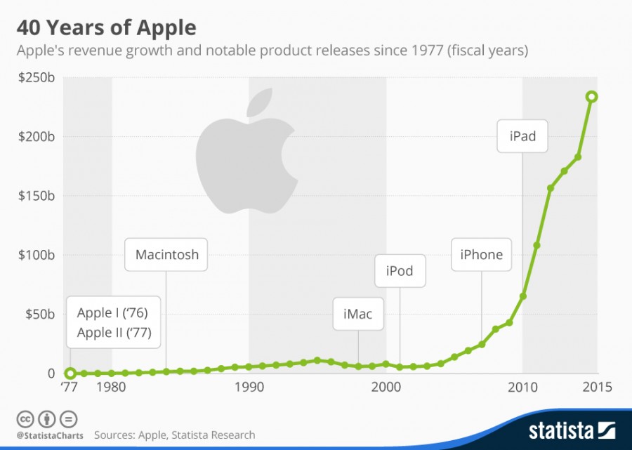 chartoftheday_4574_apple_s_revenue_since_1977_n