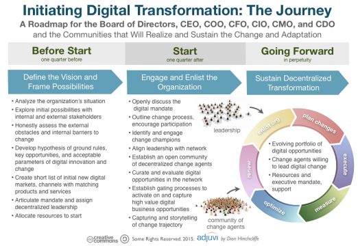 initiating_digital_transformation_the_journey