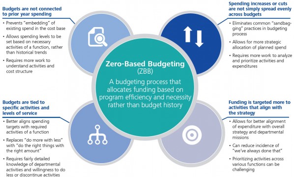 us-zero-based-budgeting