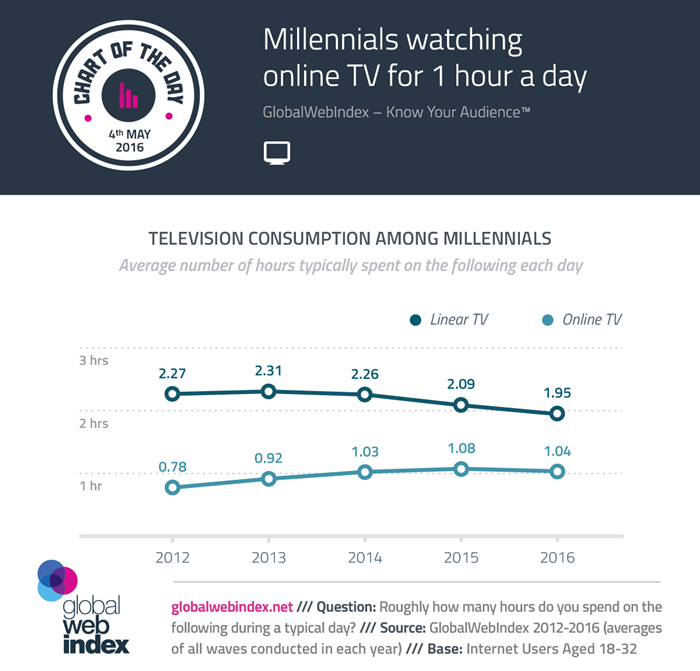 COTD-Charts-4-May-2016-Millennials-watching-online-TV-for-1-hour-a-day